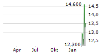 MERCK & CO INC CDR Chart 1 Jahr