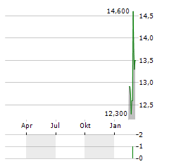 MERCK & CO INC CDR Aktie Chart 1 Jahr