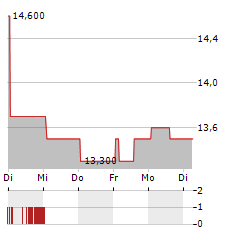 MERCK & CO INC CDR Aktie 5-Tage-Chart