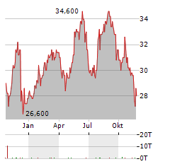 MERCK KGAA ADR Aktie Chart 1 Jahr