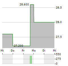 MERCK KGAA ADR Aktie 5-Tage-Chart