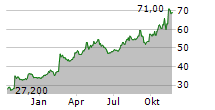 MERCURY GENERAL CORPORATION Chart 1 Jahr