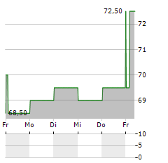 MERCURY GENERAL Aktie 5-Tage-Chart