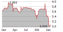 MERCURY NZ LIMITED Chart 1 Jahr