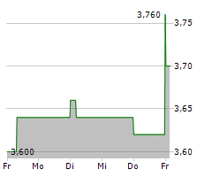 MERCURY NZ LIMITED Chart 1 Jahr