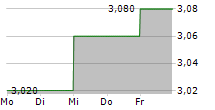 MERCURY NZ LIMITED 5-Tage-Chart