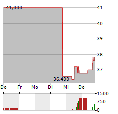 MERCURY SYSTEMS Aktie 5-Tage-Chart