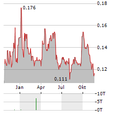 MERDEKA COPPER GOLD Aktie Chart 1 Jahr