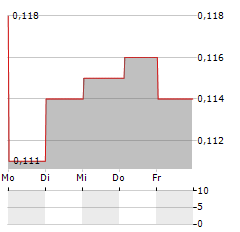 MERDEKA COPPER GOLD Aktie 5-Tage-Chart