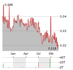 MERIAURA GROUP Aktie Chart 1 Jahr