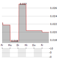 MERIAURA GROUP Aktie 5-Tage-Chart