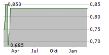 MERIDIANA CAPITAL MARKETS SE Chart 1 Jahr