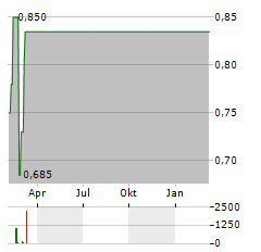 MERIDIANA CAPITAL MARKETS Aktie Chart 1 Jahr