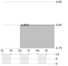 MERIDIANA CAPITAL MARKETS Aktie 5-Tage-Chart