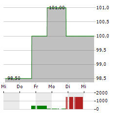 MERIT MEDICAL SYSTEMS Aktie 5-Tage-Chart