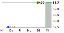 MERIT MEDICAL SYSTEMS INC 5-Tage-Chart