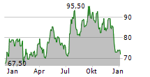 MERITAGE HOMES CORPORATION Chart 1 Jahr