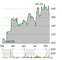 MERITAGE HOMES Aktie Chart 1 Jahr