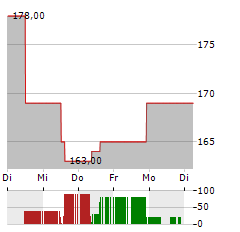 MERITAGE HOMES Aktie 5-Tage-Chart