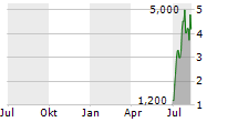 MERITU AG Chart 1 Jahr