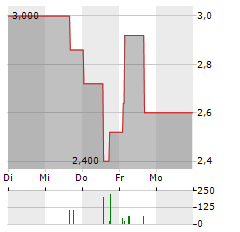 MERITU Aktie 5-Tage-Chart