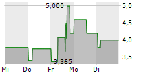 MERITU AG 5-Tage-Chart