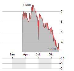 MERSEN SA ADR Aktie Chart 1 Jahr