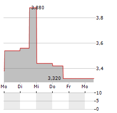 MERSEN SA ADR Aktie 5-Tage-Chart