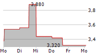 MERSEN SA ADR 5-Tage-Chart