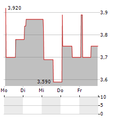 MERUS POWER Aktie 5-Tage-Chart