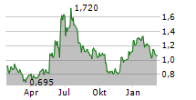 MESA AIR GROUP INC Chart 1 Jahr