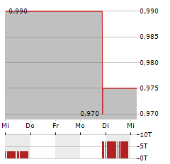 MESA AIR Aktie 5-Tage-Chart