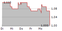 MESA AIR GROUP INC 5-Tage-Chart