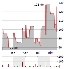 MESA LABORATORIES Aktie Chart 1 Jahr