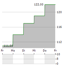 MESA LABORATORIES Aktie 5-Tage-Chart