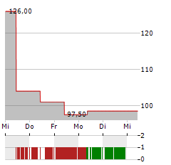 MESA LABORATORIES Aktie 5-Tage-Chart