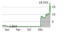 MESOBLAST LIMITED ADR Chart 1 Jahr