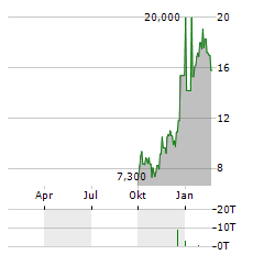 MESOBLAST LIMITED ADR Aktie Chart 1 Jahr