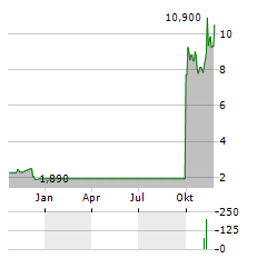 MESOBLAST LIMITED ADR Aktie Chart 1 Jahr