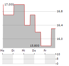 MESOBLAST LIMITED ADR Aktie 5-Tage-Chart