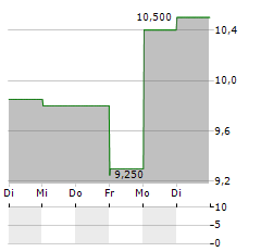 MESOBLAST LIMITED ADR Aktie 5-Tage-Chart