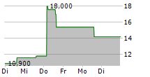 MESOBLAST LIMITED ADR 5-Tage-Chart