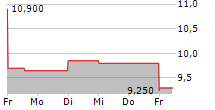 MESOBLAST LIMITED ADR 5-Tage-Chart