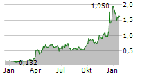 MESOBLAST LIMITED Chart 1 Jahr