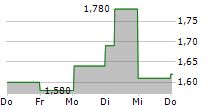 MESOBLAST LIMITED 5-Tage-Chart