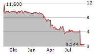 META DATA LTD ADR Chart 1 Jahr