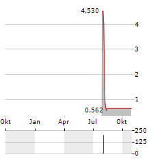 META DATA Aktie Chart 1 Jahr