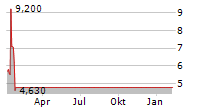 META MATERIALS INC Chart 1 Jahr