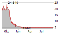 META MATERIALS INC Chart 1 Jahr