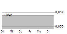 META MATERIALS INC 5-Tage-Chart